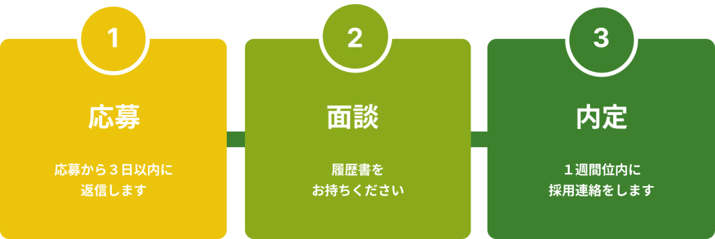 応募、面談、内定