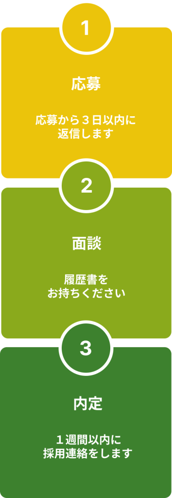 応募、面談、内定